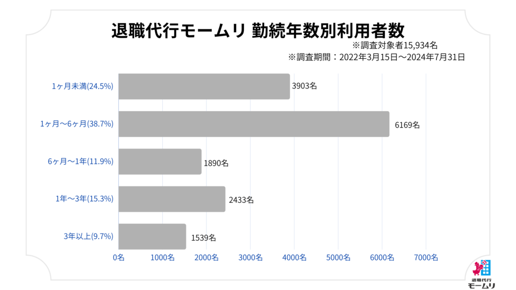 勤続年数退職割合